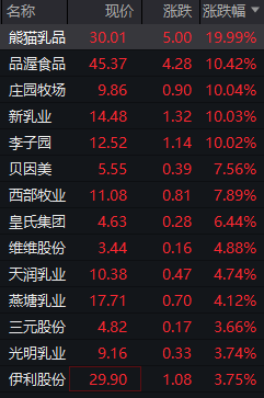 乳業板塊掀漲停潮 七部委力挺+政治局會議釋放重磅信號 明年消費政策有望超預期