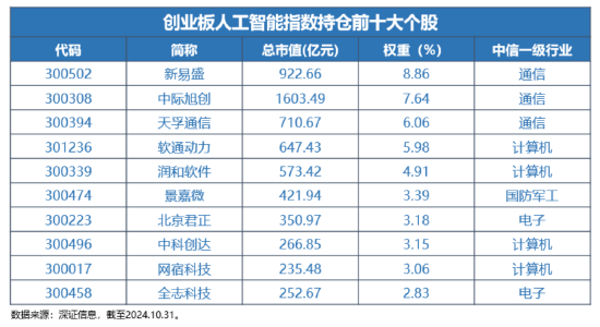 12月16日上市！全市場首只，“編號159363”的創業板人工智能ETF華寶澎湃上市，Reset中國AI投資新坐標！