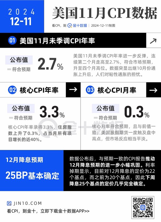美國(guó)CPI小幅上升，12月降息后美聯(lián)儲(chǔ)要更謹(jǐn)慎了？