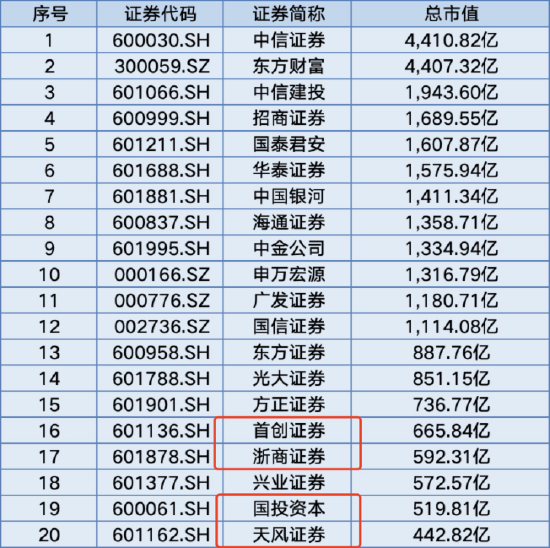 僅24家券商入圍！浙商證券未獲個(gè)人養(yǎng)老金產(chǎn)品代銷資格，上半年凈利潤(rùn)同比下滑13.94%