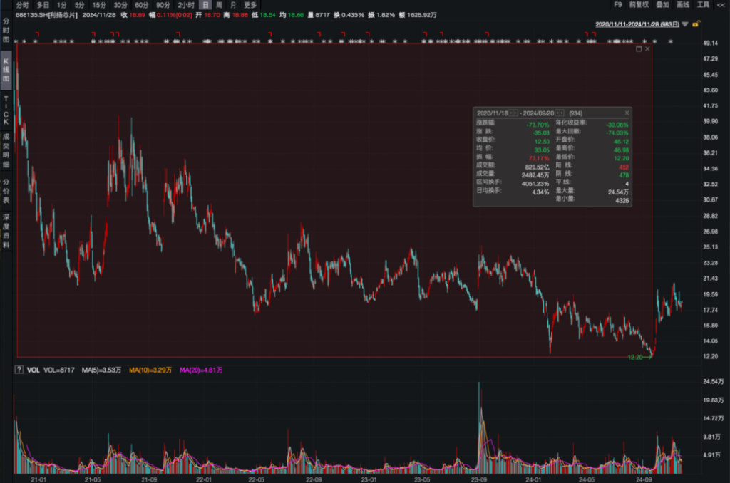 上市股價(jià)最大跌幅超73%！利揚(yáng)芯片業(yè)績(jī)?nèi)孓D(zhuǎn)虧、風(fēng)險(xiǎn)因素不斷積累