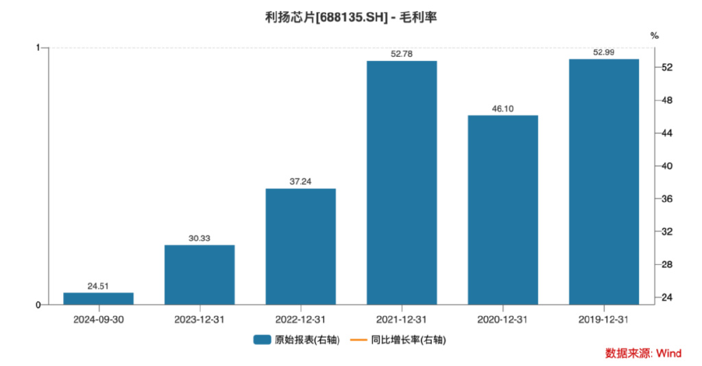 上市股價(jià)最大跌幅超73%！利揚(yáng)芯片業(yè)績(jī)?nèi)孓D(zhuǎn)虧、風(fēng)險(xiǎn)因素不斷積累