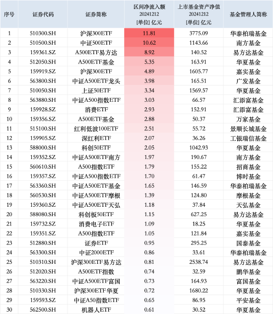 最受青睞ETF：12月12日華泰柏瑞滬深300ETF獲凈申購11.81億元，南方中證500ETF獲凈申購10.62億元