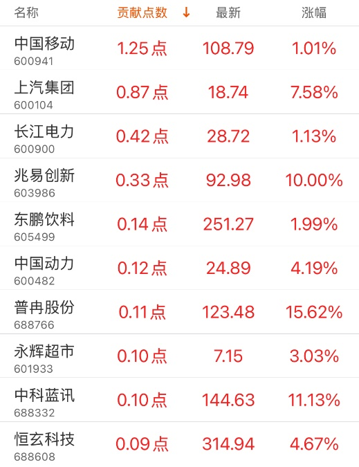 指數貢獻榜：潤澤科技貢獻4.21點