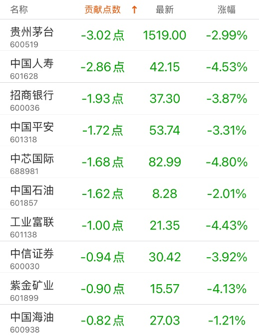 指數貢獻榜：潤澤科技貢獻4.21點