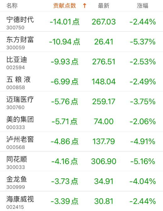 指數貢獻榜：潤澤科技貢獻4.21點