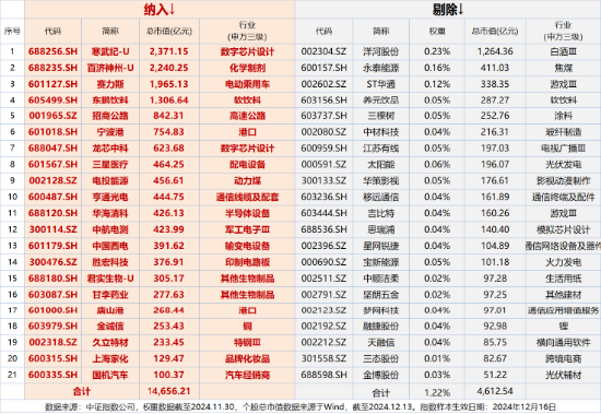 A500突變！全市場(chǎng)唯一尾號(hào)500的中證A500ETF華寶（563500）跌逾2%！指數(shù)重磅調(diào)倉落定，盤后正式生效！