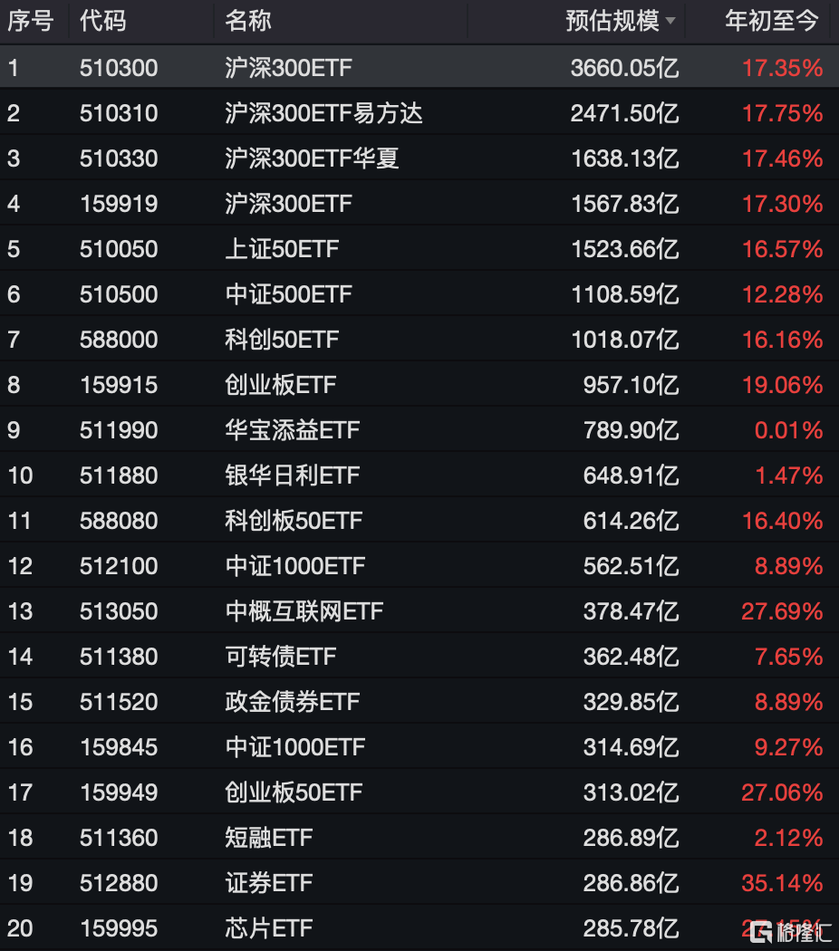 資金連續九周凈買入中證A500ETF，A500ETF易方達、A500ETF基金本周“吸金”均超20億元