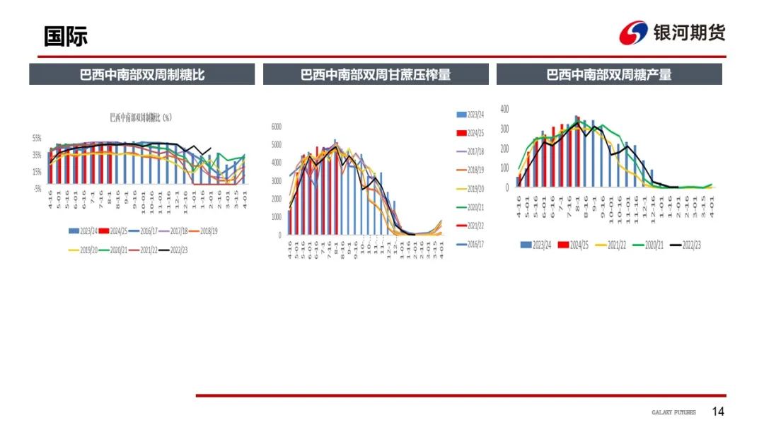 【白糖周報】UNICA新一期產糖數據高于市場預期拖累原糖價格下挫