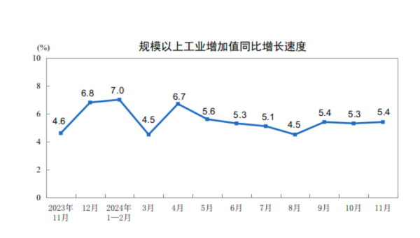 詳解11月經濟數據：工業生產動能增強 樓市“積極變化增多”