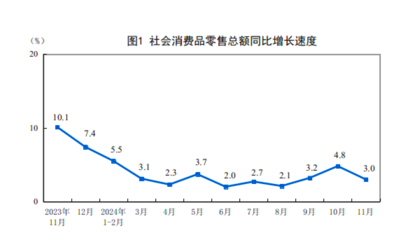 詳解11月經濟數據：工業生產動能增強 樓市“積極變化增多”