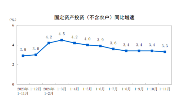 詳解11月經濟數據：工業生產動能增強 樓市“積極變化增多”