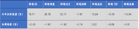 華安基金科創板ETF周報：科創板詢價轉讓交易超50億，科創50指數上周跌2.43%