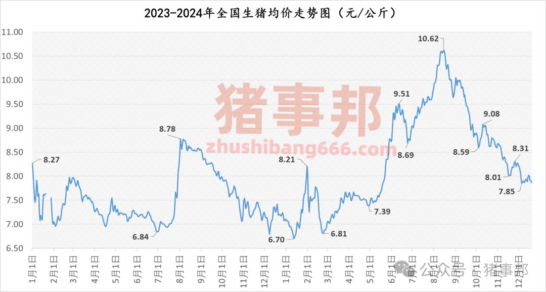 12月19日豬價匯總（情緒偏差，均價跌4天！）