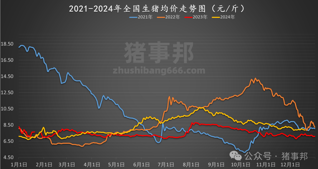 12月19日豬價匯總（情緒偏差，均價跌4天！）