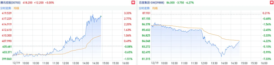 豆包概念熱度發酵資金盯上行業龍頭 騰訊午后拉漲3%創逾5日新高
