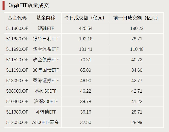 A股利好，突破3000億元！