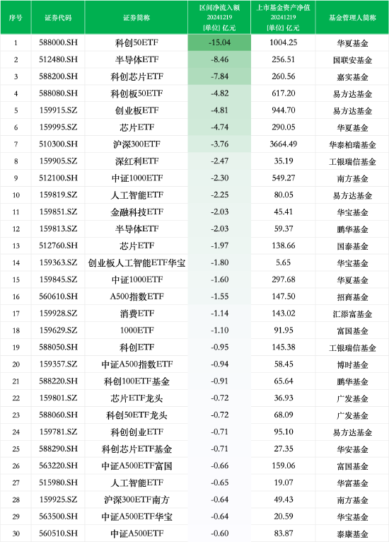 最不受歡迎ETF：12月19日華夏科創(chuàng)50ETF遭凈贖回15.04億元，國聯(lián)安半導(dǎo)體ETF遭凈贖回8.46億元