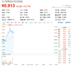 三大因素驅(qū)動，半導(dǎo)體繼續(xù)狂飆！主力資金持續(xù)狂涌，電子ETF（515260）盤中漲逾1.3%，沖擊日線3連陽！