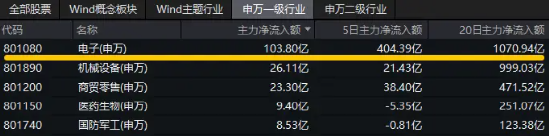 三大因素驅(qū)動，半導(dǎo)體繼續(xù)狂飆！主力資金持續(xù)狂涌，電子ETF（515260）盤中漲逾1.3%，沖擊日線3連陽！