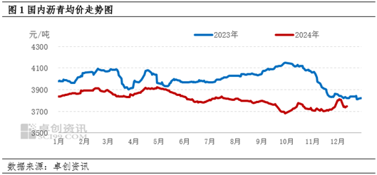 卓創資訊：供應偏緊仍有支撐 瀝青現貨價格走勢穩健