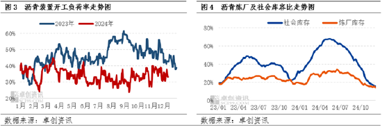 卓創資訊：供應偏緊仍有支撐 瀝青現貨價格走勢穩健