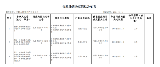 泰康人壽四川巴中中心支公司被罰50萬(wàn)元：因未按規(guī)定履行客戶身份識(shí)別義務(wù) 未按規(guī)定報(bào)送可疑交易報(bào)告