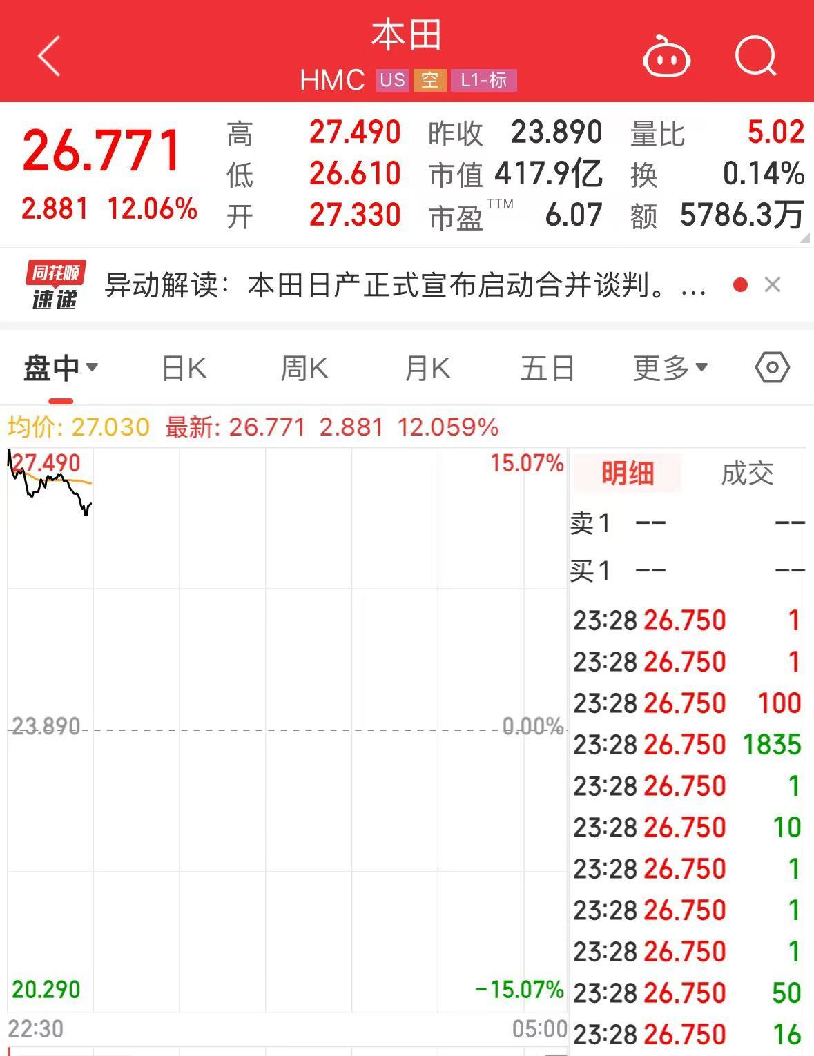 汽車圈重磅！兩大巨頭計劃合并！股價大漲超10%