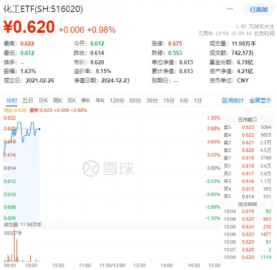 資金持續加碼，化工ETF（516020）盤中上探1.3%！機構：化工行業景氣反轉或已不遠