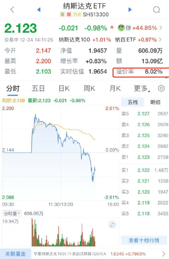 QDII基金又溢價了？納斯達克ETF（513300）溢價率超8%，華夏基金發布風險提示公告