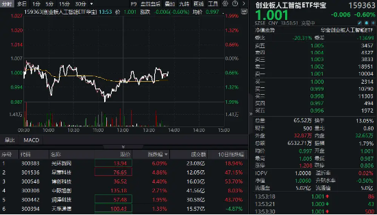 算力概念股反彈，光環新網漲超6%，創業板人工智能ETF華寶（159363）持續溢價，資金實時凈申購1700萬份！