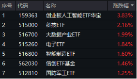 沸騰！全民迎接AI+大時代！創(chuàng)業(yè)板人工智能ETF華寶（159363）猛拉3.83%，霸居全市場ETF漲幅榜前十