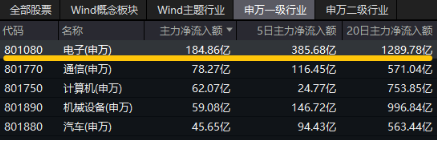 沸騰！全民迎接AI+大時代！創(chuàng)業(yè)板人工智能ETF華寶（159363）猛拉3.83%，霸居全市場ETF漲幅榜前十
