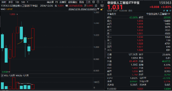 沸騰！全民迎接AI+大時代！創(chuàng)業(yè)板人工智能ETF華寶（159363）猛拉3.83%，霸居全市場ETF漲幅榜前十