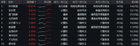 沸騰！全民迎接AI+大時代！創(chuàng)業(yè)板人工智能ETF華寶（159363）猛拉3.83%，霸居全市場ETF漲幅榜前十