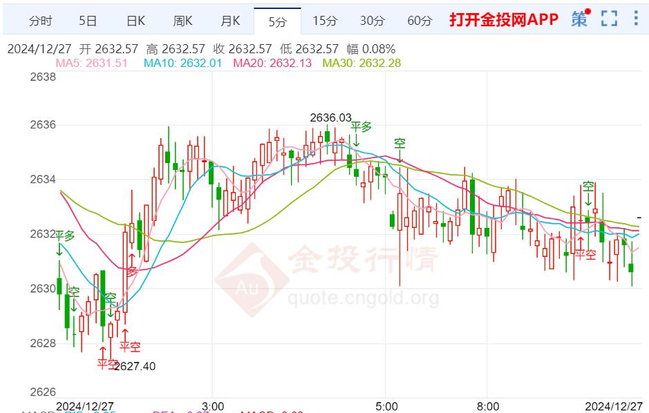 美聯儲12月仍堅持降息 金價維持震蕩回落