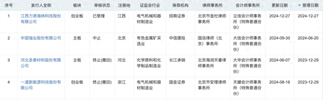 年內(nèi)第二單！深交所IPO受理再開(kāi)閘，力源海納擬募資11億沖擊創(chuàng)業(yè)板
