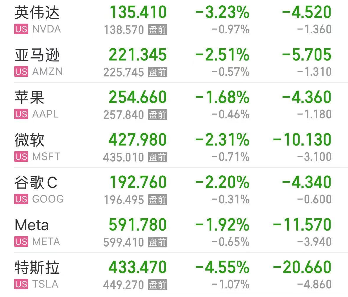 美股大跌，道指重挫超400點(diǎn)！特斯拉市值蒸發(fā)超4800億元，英偉達(dá)跌超3%