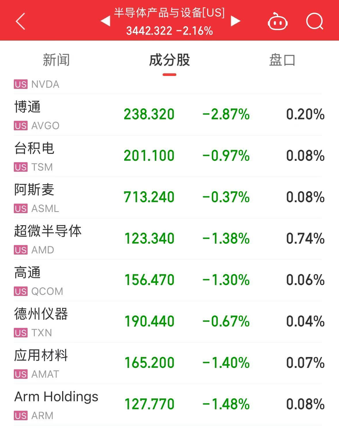 美股大跌，道指重挫超400點(diǎn)！特斯拉市值蒸發(fā)超4800億元，英偉達(dá)跌超3%