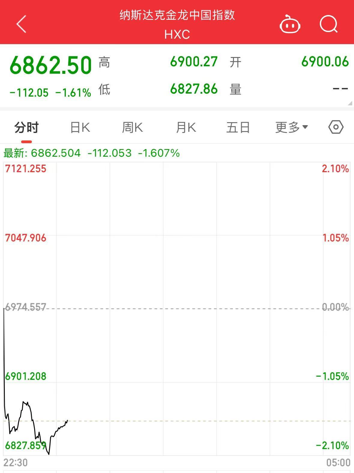 美股大跌，道指重挫超400點(diǎn)！特斯拉市值蒸發(fā)超4800億元，英偉達(dá)跌超3%