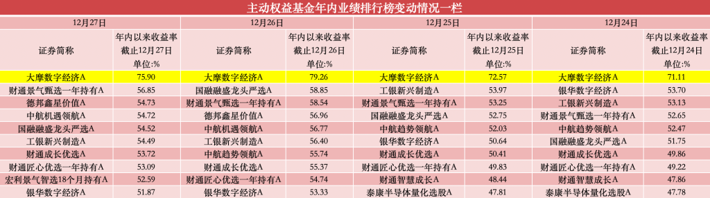年內漲超75%，公募年度“冠軍基”已基本鎖定