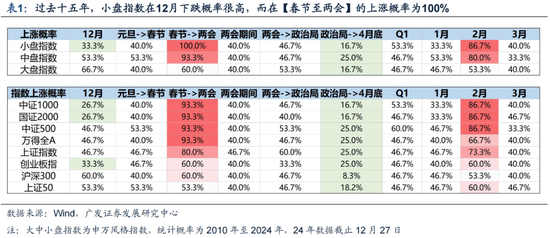 廣發策略劉晨明：12月小盤股上漲概率一貫很低，但跨年后春節至兩會的上漲概率是100%