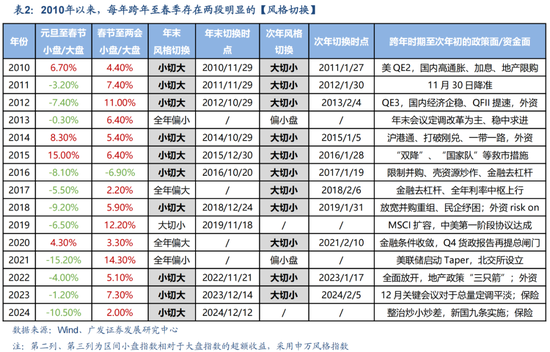 廣發策略劉晨明：12月小盤股上漲概率一貫很低，但跨年后春節至兩會的上漲概率是100%