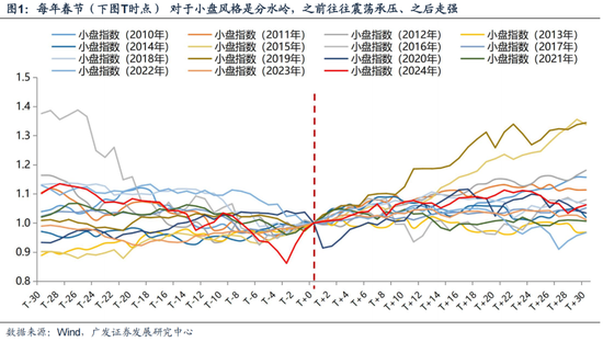 廣發策略劉晨明：12月小盤股上漲概率一貫很低，但跨年后春節至兩會的上漲概率是100%