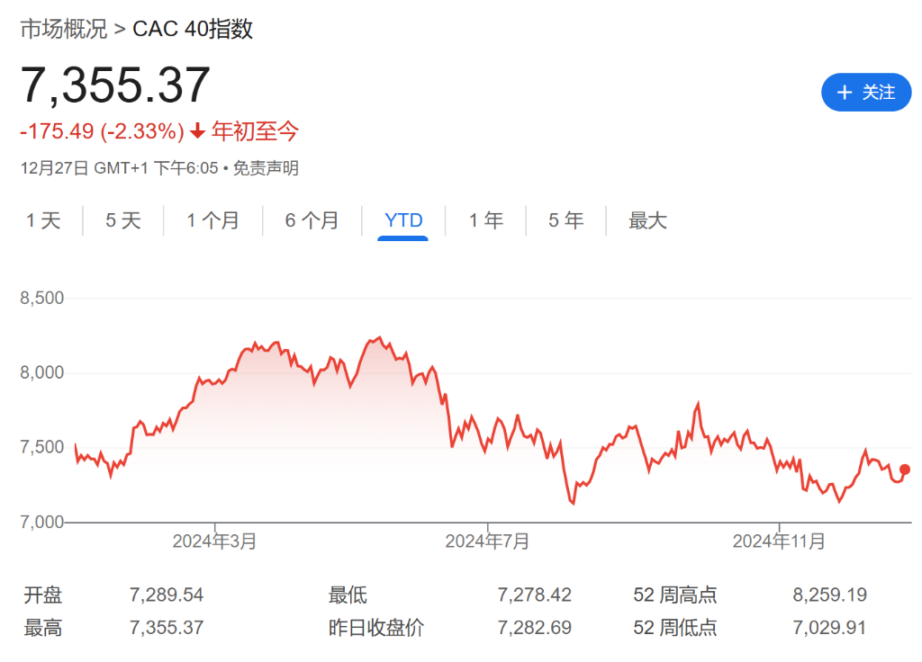 法股“失落之年”？或創歐元區危機以來最差表現！