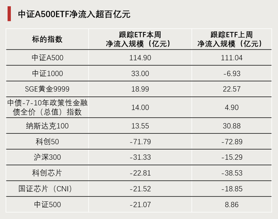 連續4周，“吸金”破百億！
