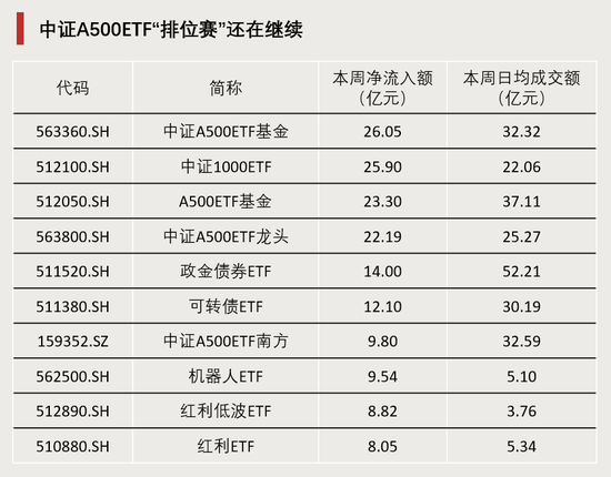 連續4周，“吸金”破百億！