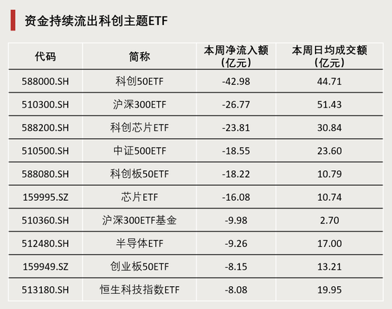 連續4周，“吸金”破百億！