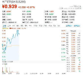 華為高端手機降價！半導體+消費電子共舞，電子ETF（515260）盤中漲逾1%，寒武紀-U漲超6%