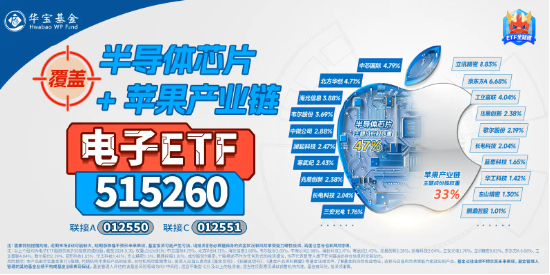 華為高端手機降價！半導體+消費電子共舞，電子ETF（515260）盤中漲逾1%，寒武紀-U漲超6%